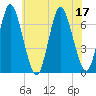 Cold Spring Harbor tide chart for Sunday, July 17, 2022