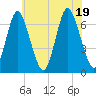 Cold Spring Harbor tide chart for Tuesday, July 19, 2022