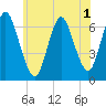Cold Spring Harbor tide chart for Friday, July 1, 2022