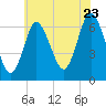 Cold Spring Harbor tide chart for Saturday, July 23, 2022
