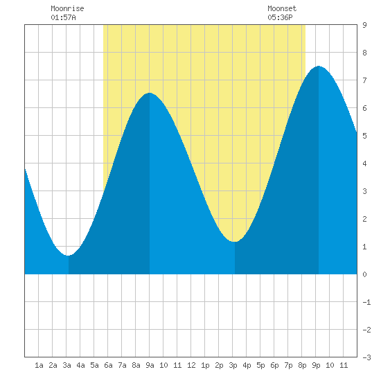 Cold Spring Harbor tide chart for Sunday, July 24, 2022