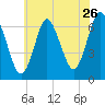 Cold Spring Harbor tide chart for Tuesday, July 26, 2022