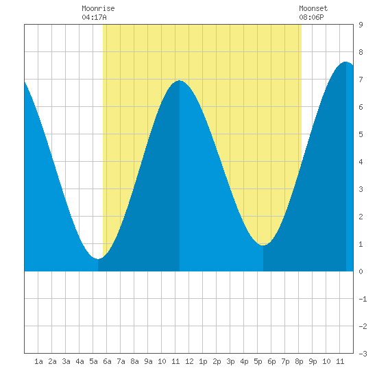 Cold Spring Harbor tide chart for Wednesday, July 27, 2022