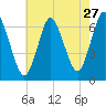 Cold Spring Harbor tide chart for Wednesday, July 27, 2022