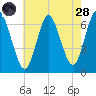 Cold Spring Harbor tide chart for Thursday, July 28, 2022