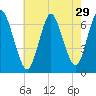 Cold Spring Harbor tide chart for Friday, July 29, 2022