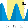Cold Spring Harbor tide chart for Sunday, July 31, 2022