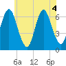 Cold Spring Harbor tide chart for Monday, July 4, 2022
