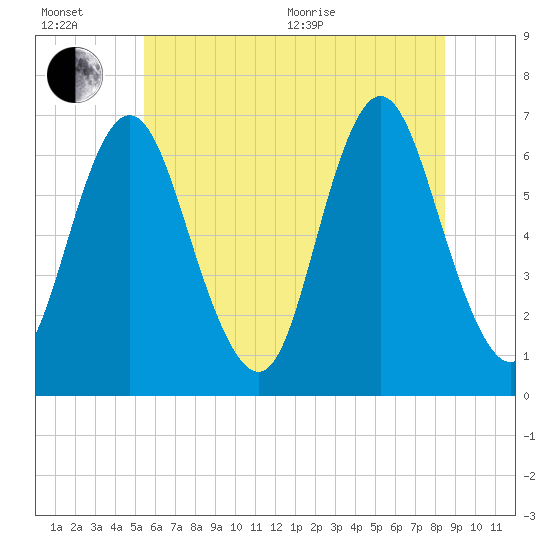 Cold Spring Harbor tide chart for Wednesday, July 6, 2022
