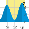 Cold Spring Harbor tide chart for Thursday, July 7, 2022