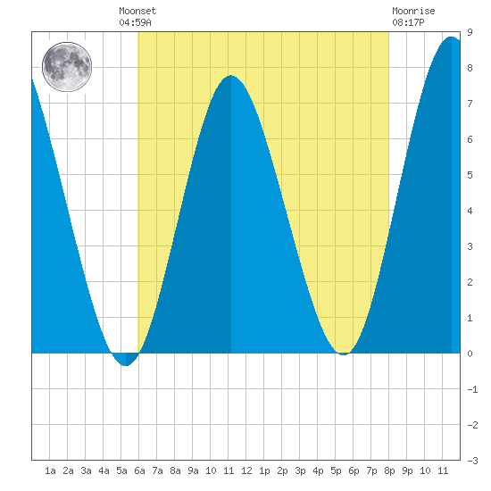 Cold Spring Harbor tide chart for Thursday, August 11, 2022
