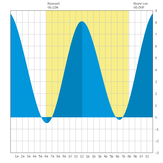 Cold Spring Harbor tide chart for Friday, August 12, 2022