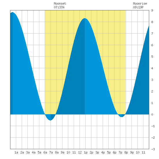 Cold Spring Harbor tide chart for Saturday, August 13, 2022