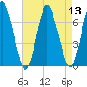 Cold Spring Harbor tide chart for Saturday, August 13, 2022