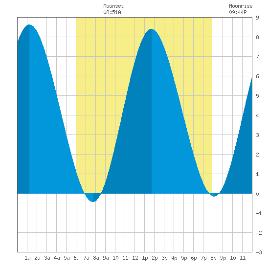 Cold Spring Harbor tide chart for Sunday, August 14, 2022