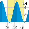 Cold Spring Harbor tide chart for Sunday, August 14, 2022