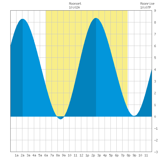 Cold Spring Harbor tide chart for Monday, August 15, 2022