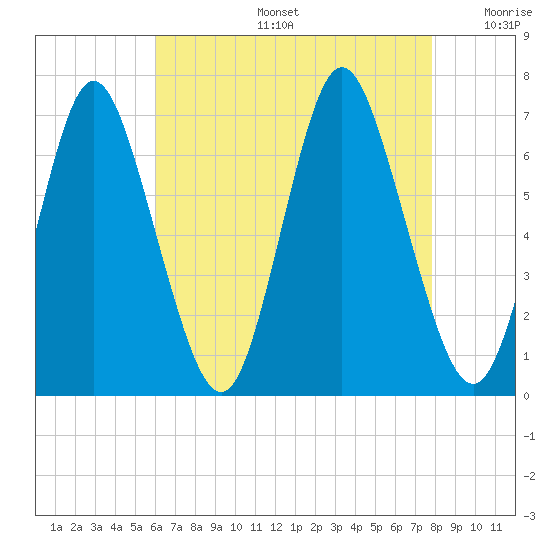 Cold Spring Harbor tide chart for Tuesday, August 16, 2022