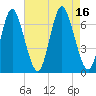 Cold Spring Harbor tide chart for Tuesday, August 16, 2022