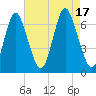 Cold Spring Harbor tide chart for Wednesday, August 17, 2022