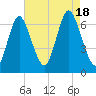 Cold Spring Harbor tide chart for Thursday, August 18, 2022