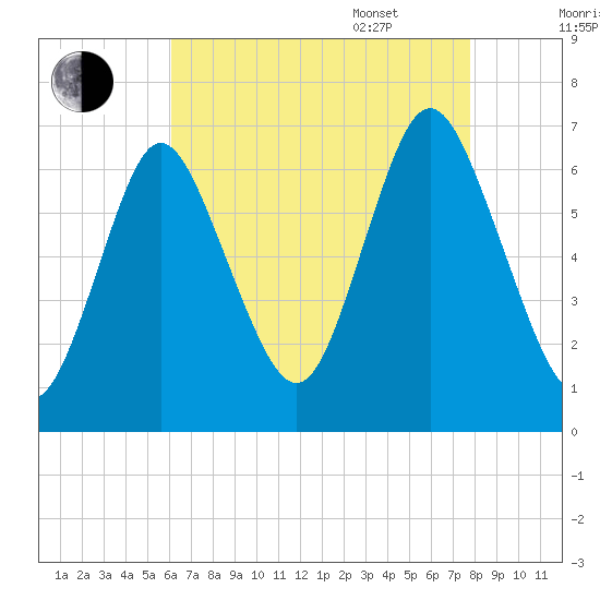 Cold Spring Harbor tide chart for Friday, August 19, 2022