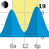 Cold Spring Harbor tide chart for Friday, August 19, 2022
