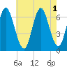 Cold Spring Harbor tide chart for Monday, August 1, 2022