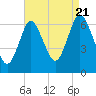 Cold Spring Harbor tide chart for Sunday, August 21, 2022