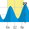 Cold Spring Harbor tide chart for Monday, August 22, 2022