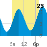 Cold Spring Harbor tide chart for Tuesday, August 23, 2022