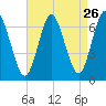 Cold Spring Harbor tide chart for Friday, August 26, 2022