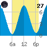Cold Spring Harbor tide chart for Saturday, August 27, 2022