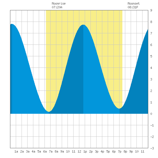 Cold Spring Harbor tide chart for Sunday, August 28, 2022