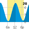 Cold Spring Harbor tide chart for Sunday, August 28, 2022