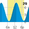 Cold Spring Harbor tide chart for Monday, August 29, 2022