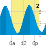 Cold Spring Harbor tide chart for Tuesday, August 2, 2022