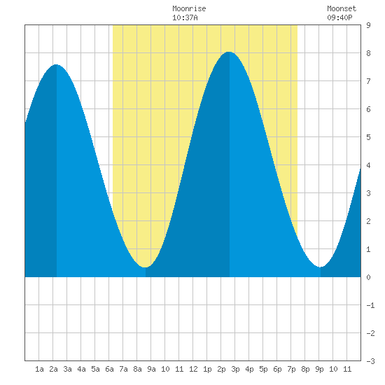 Cold Spring Harbor tide chart for Wednesday, August 31, 2022