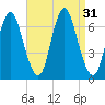 Cold Spring Harbor tide chart for Wednesday, August 31, 2022