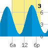 Cold Spring Harbor tide chart for Wednesday, August 3, 2022