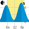 Cold Spring Harbor tide chart for Friday, August 5, 2022