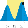 Cold Spring Harbor tide chart for Saturday, August 6, 2022
