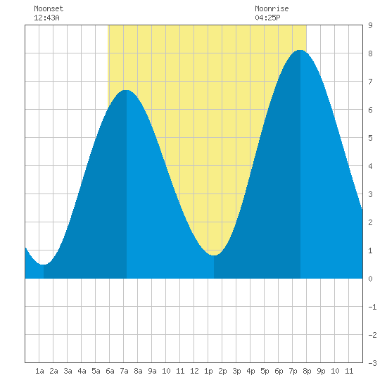 Cold Spring Harbor tide chart for Sunday, August 7, 2022
