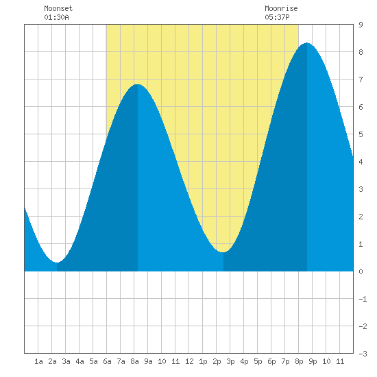 Cold Spring Harbor tide chart for Monday, August 8, 2022