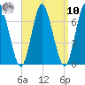 Cold Spring Harbor tide chart for Saturday, September 10, 2022