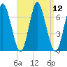 Cold Spring Harbor tide chart for Monday, September 12, 2022