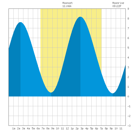 Cold Spring Harbor tide chart for Wednesday, September 14, 2022