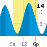 Cold Spring Harbor tide chart for Wednesday, September 14, 2022