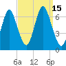 Cold Spring Harbor tide chart for Thursday, September 15, 2022