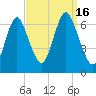 Cold Spring Harbor tide chart for Friday, September 16, 2022
